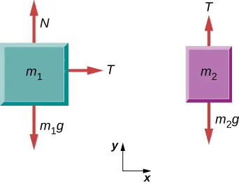 Figure a shows block m1. An arrow labeled N point upwards from it, an arrow m1g points downwards and an arrow T points right. Figure b shows block m2. An arrow T points upwards from it and an arrow m2g points downwards.