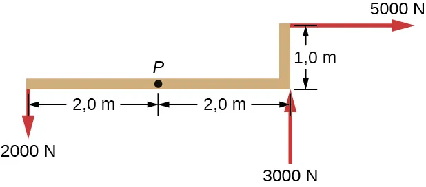La figura muestra la distribución de fuerzas aplicadas al punto P. Una fuerza de 2.000 N, dos metros a la izquierda del punto P, lo desplaza hacia abajo. Una fuerza de 3.000 N, dos metros a la derecha del punto P, lo desplaza hacia arriba. Una fuerza de 5.000 N, dos metros a la derecha y un metro por encima del punto P, lo desplaza hacia la derecha.