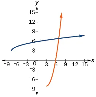 Graph of f(x)= x^2-6x+1 and its inverse, f^(-1)(x)= sqrt(x+8)+3.