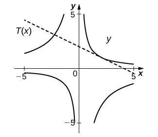 The graph has a crescent in each of the four quadrants. There is a straight line marked T(x) with slope −1/2 and y intercept 2.