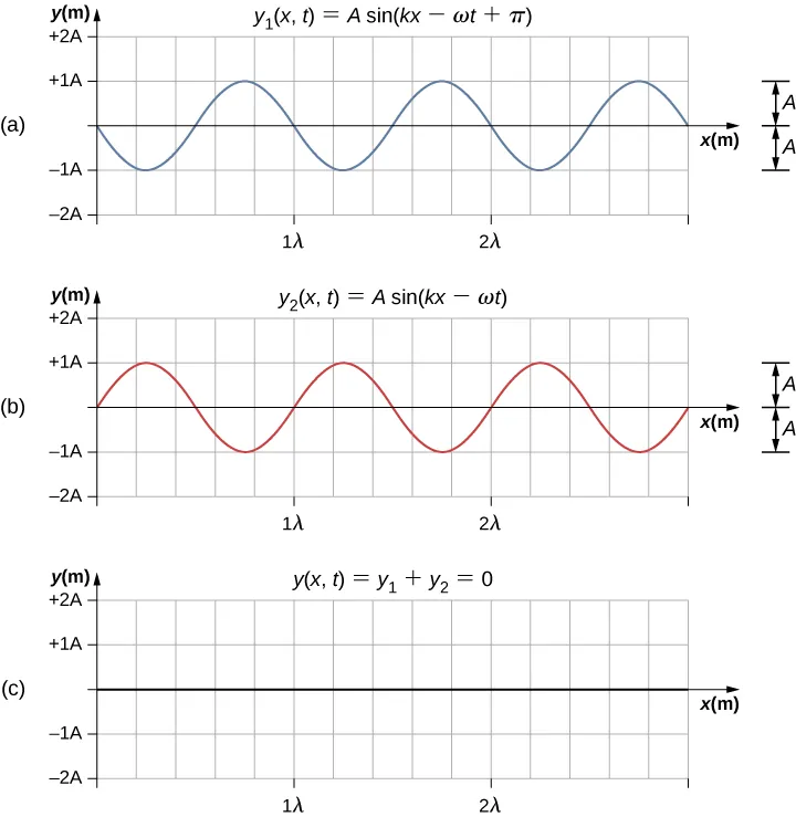 Figures a and b each show a wave with amplitude A and wavelength lambda. They are out of phase with one another by an angle pi. Figure a is labeled y1 parentheses x, t parentheses equal to A sine parentheses kx minus omega t plus pi parentheses. Figure b is labeled y2 parentheses x, t parentheses equal to A sine parentheses kx minus omega t parentheses. Figure c shows the absence of any wave. It is labeled y parentheses x, t parentheses equal to y1 plus y2 equal to 0.