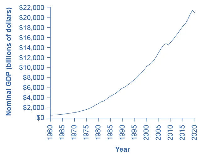This graph illustrates the change in nominal GDP over time. The y-axis measures nominal GDP in billions of dollars, in 2,000 dollar increments, from 0 to 22,000 dollars (22,000 billion is 22 trillion dollars). The x-axis shows years, from 1970 to 2020. In 1970, nominal GDP is roughly 1,000 billion dollars, or 1 trillion dollars. It rises over time to roughly 21,000 billion dollars, or 21 trillion dollars, in 2021.