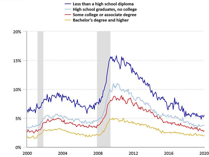 A graph shows the unemployment rate by level of educational attainment. Among people age 25 and older with a bachelor's degree or higher, the unemployment rate was 2.0 percent in January 2020, down from 2.4 percent a year earlier. The national unemployment rate was 3.6 percent in January 2020, down from 4.0 percent in January 2019. (The national unemployment rate is for people age 16 and older.) The bottom data line of the graph indicates bachelors degree holders, who are regularly several percentage points lower in unemployment than the next level of people measured, which are people with some college education. Those without a high school degree have the highest consistent unemployment rate, sometimes more than 10 percent higher than those with bachelors degrees.