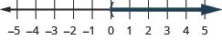 This figure is a number line ranging from negative 5 to 5 with tick marks for each integer. The inequality x is greater than 0 is graphed on the number line, with an open parenthesis at x equals 0, and a dark line extending to the right of the parenthesis.