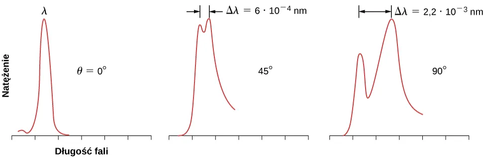 Trzy wykresy ukazują zależność natężenia rozproszonego światła od długości fali. Lewy wykres odpowiada danym zebranym pod kątem theta równym zero, Jedno wyraźne maksimum widoczne jest przy długości fali lambda. Środkowy wykres odpowiada danym zebranym przy kącie theta równym 45 stopni. Widoczne są dwa bliskie maksima o podobnym natężeniu rozdzielone o 0.0006 nanometrów. Widoczny jest także ,,ogon'' widma w stronę większych długości fali. Prawy wykres odpowiada pomiarom wykonanym przy kącie theta równym 90 stopni. Widoczne są dwa maksima oddalone o 0.0022 nanometrów. Maksima są szersze, a to ospowiadające większej długości fali jest wyższe. Ponownie widoczny jest także ,,ogon'' widma w stronę większych długości fali.