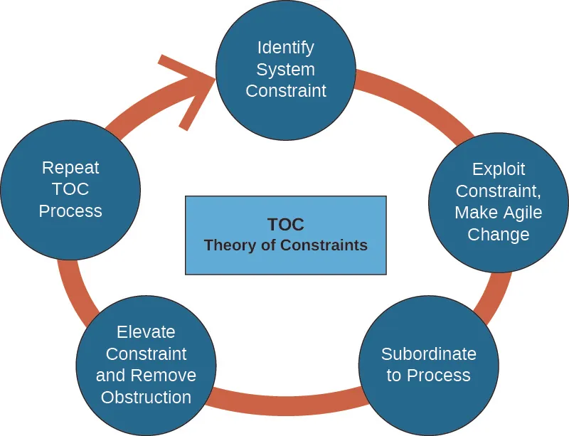 A diagram show a box in the center labeled TOC Theory of Contraints. The box is surrounded by five circles that are connected to form an oval around the center box. From top clockwise, they are labeled Identify System Constraint; Exploit Constraint, Make Agile Change; Subordinate to Process; Elevate Constraint and Remove Obstruction; Repeat TOC Process.