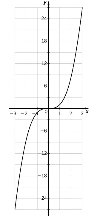 Imagen de un gráfico. El eje x va de –3 a 3, mientras que el eje y va de –27 a 27. El gráfico es de la función "f(x) = x al cubo". La función curva aumenta hasta llegar al origen, donde se nivela y luego se vuelve par. Después del origen, el gráfico comienza a aumentar de nuevo. La intersección en x y la intersección en y están ambas en el origen.