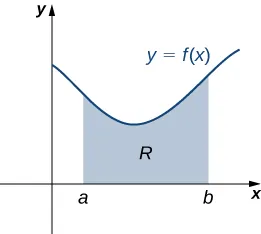 Esta imagen es un gráfico de y=f(x). Está en el primer cuadrante. Debajo de la curva hay una región sombreada denominada "R". La región sombreada está limitada a la izquierda en x=a y a la derecha en x=b.