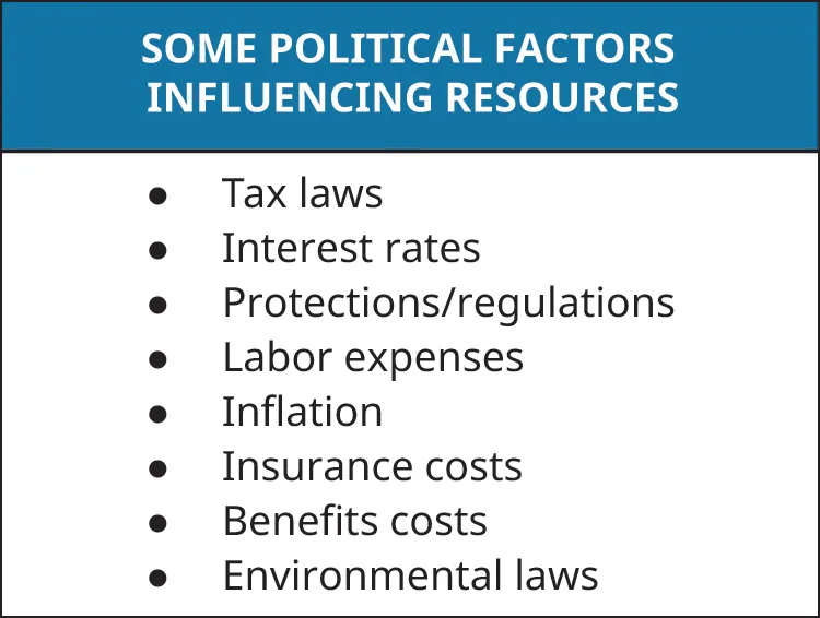 Some political factors influencing resources are tax laws, interest rates, protections/regulations, labor expenses, inflation, insurance costs, benefits costs, and environmental laws.