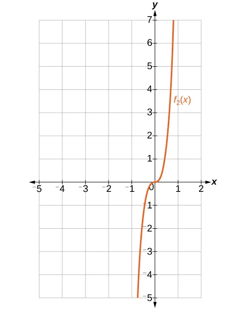 Graph of the function f_2.