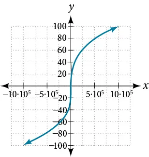 Graph of a cubic root function.