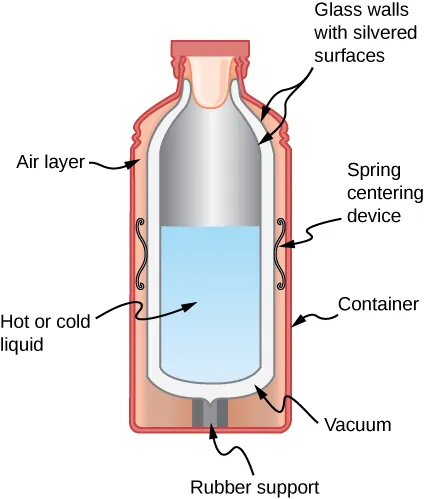 Figure shows the cross section of a thermos. Glass walls with silvered surfaces form the inner container. It is suspended within the outer container with springs and rubber supports. There is a layer of air and a layer of vacuum between the two containers. the inner container is filled with hot or cold liquid.