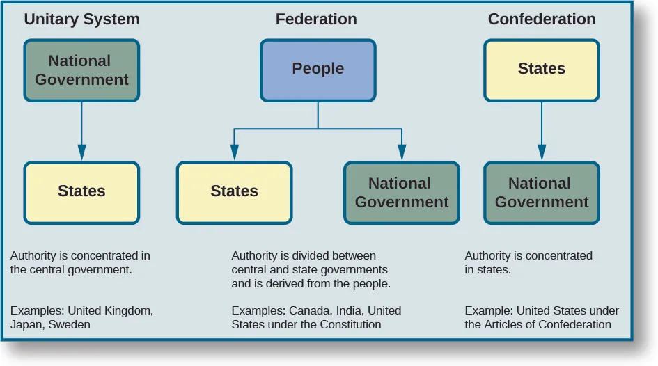 A flow chart depicts the three general systems of government: the unitary system, the federation, and the confederation. The unitary system flowchart starts with the National Government, which flows down to the States. Below the chart, it says, “Authority is concentrated in the central government. Examples: United Kingdom, Japan, Sweden.” The Federation flow chart starts with the People on top. The flow branches down and splits between two boxes; the states, and the National Government. Below this chart, it says, “Authority is divided between central and state governments and is derived from the people. Examples: Canada, India, United States under the Constitution”. The Confederation flow chart starts with the States on top, with an arrow flowing down to the National Government. Under this chart, it says “Authority is concentrated in states. Example: United States under the Articles of Confederation”.