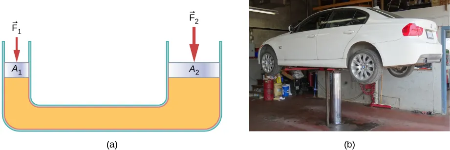 Figure A is a schematic drawing of a U tube filled with a fluid. A downward force F1 is applied at the left side with the surface area A1. A downward force F2 is applied on the right side with the surface area A2. Surface area A2 is larger than the surface area A1.Figure B is a photo of passenger car placed on the hydraulic jack.