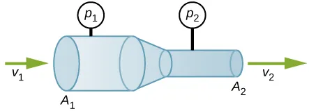 Ilustracja pokazuje schemat rury zwężającej się od pola przekroju A1 do pola przekroju A2. Płyn przepływa wzdłuż rury. Ciśnienie i prędkość płynu zmieniają się w różnych częściach rury. W szerokiej części mają wartości P1 i v1, a w wąskiej części P2 i v2.