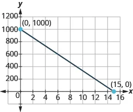 The graph shows the x y-coordinate plane. The x and y-axis each run from - to .  A line passes through the labeled points “ordered pair 0, 1000” and “ordered pair 15, 0”.