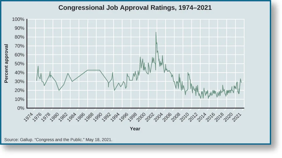 Chart shows congressional job approval ratings from 1974 to 2015. Starting around 30% in 1974, it rises slightly to 32% in 1975 before dipping to 25% in 1976. After the dip, it spikes again to35% in 1977, before falling again to 20% in 1979. It rises to 38% in 1981, then falls again in 1982 to 30 %. There is a slow increase to 41% in 1986, where it levels out until 1988, when it begins to drop until it reaches 30% in 1990. It rebounds slightly to 31% in 1991, but falls drastically to 20% in 1992. A sharp increase in 1993 to 25% leads to a steady increase of approval ratings until 200 when it reaches 50%. A drastic spike in 2001 shoots approval ratings up to 82%, and a sharp decline lands approval ratings back at 50% by 2003. It levels off for a year, before falling again to 28% in 2006. A small spike in 2007puts it at 35%, before it falls down to 20% in 2009. There is another small increase to 24% in 2010, then another decrease to 10% in 2013. The chart varies between 10 and 20% from 2015 through 2018, with a peak to about 26% in 2019 followed by a drop to about 15% in 2020. The chart ends with an approval rating of 29% in 2021. At the bottom of the chart, a source is cited: “Gallup. “Congress and the Public.”May 18, 2021.”