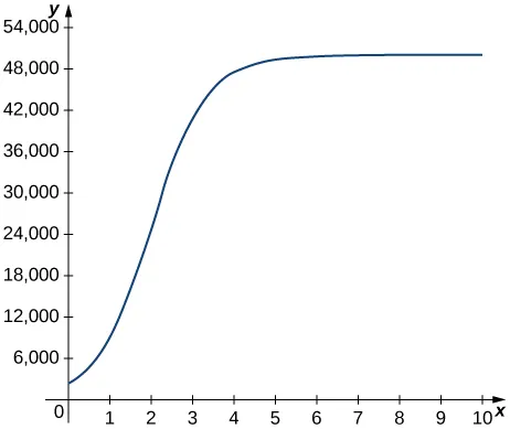 The function starts at (0, 3000) and increases quickly to an asymptote at y = 50000.
