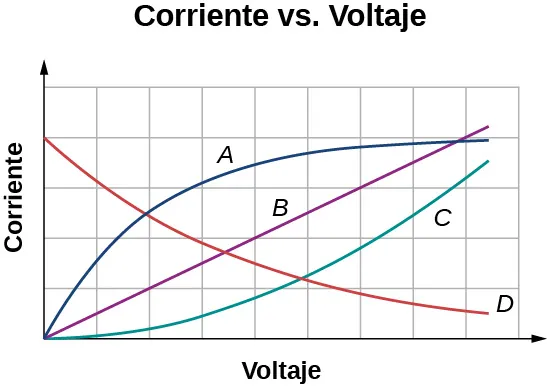 La figura es un gráfico de corriente versus voltaje. Para A, la corriente aumenta originalmente con el voltaje, luego se satura y permanece igual. Para B, la corriente aumenta linealmente con el voltaje. Para C, la corriente aumenta con el voltaje a un ritmo creciente. Para D, la corriente disminuye con el voltaje acercándose a cero.