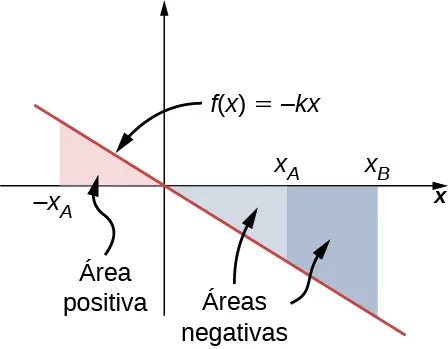 Se representa una función lineal f(x) = -k x, cuyo rango x se extiende desde algún valor de la x hasta algún valor de la x positiva. El gráfico es una línea recta con pendiente negativa que pasa por el origen. El área bajo la curva a la izquierda del origen desde -x sub A hasta el origen (donde la x es negativa y f(x) es positiva) está sombreada en rojo y es un área positiva. Las dos áreas negativas están sombreadas en gris. Desde el origen hasta alguna x sub A positiva es un área triangular por debajo del eje de la x sombreada en gris claro. Desde x sub A hasta una x sub B mayor es un trapecio por debajo del eje de la x sombreado en gris oscuro.