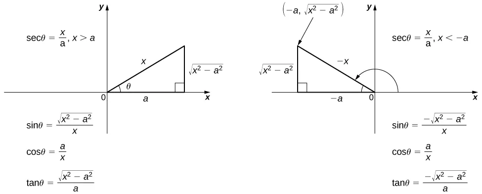 This figure has two right triangles. The first triangle is in the first quadrant of the xy coordinate system and has an angle labeled theta. This angle is opposite the vertical side. The hypotenuse is labeled x, the vertical leg is labeled the square root of (x^2-a^2), and the horizontal leg is labeled a. The horizontal leg is on the x-axis. To the left of the triangle is the equation sec(theta) = x/a, x>a. There are also the equations sin(theta)= the square root of (x^2-a^2)/x, cos(theta) = a/x, and tan(theta) = the square root of (x^2-a^2)/a. The second triangle is in the second quadrant, with the hypotenuse labeled –x. The horizontal leg is labeled –a and is on the negative x-axis. The vertical leg is labeled the square root of (x^2-a^2). To the right of the triangle is the equation sec(theta) = x/a, x<-a. There are also the equations sin(theta)= the negative square root of (x^2-a^2)/x, cos(theta) = a/x, and tan(theta) = the negative square root of (x^2-a^2)/a.