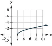 The figure shows a square root function graph on the x y-coordinate plane. The x-axis of the plane runs from 0 to 8. The y-axis runs from 0 to 6. The function has a starting point at (2, 0) and goes through the points (3, 1) and (6, 2).