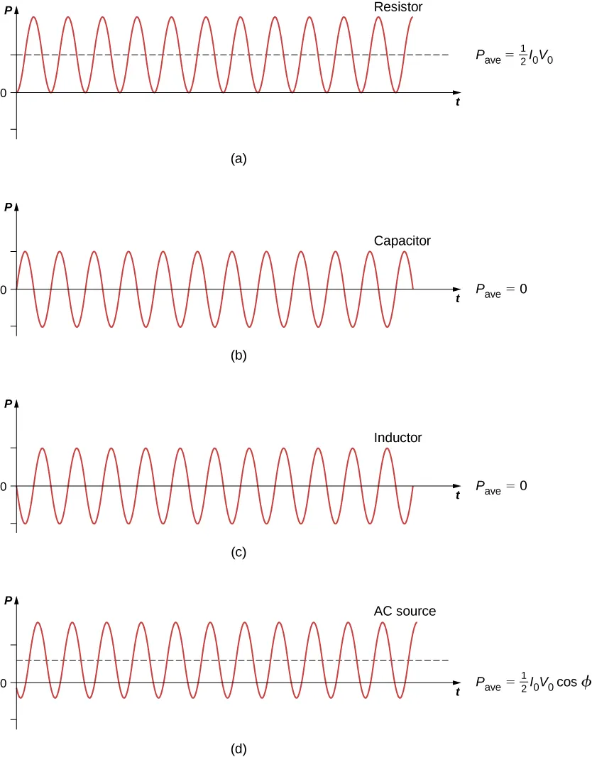 Figures a through d show sine waves on graphs of P versus t. All have the same amplitude and frequency. Figure a is labeled resistor. P bar is equal to half I0 V0. The sine wave is above the x axis, with the minimum y value being 0. It starts from a trough. Figure b is labeled capacitor. P bar is equal to 0. The equilibrium position of the sine wave is along the x axis. It starts at equilibrium with a positive slope. Figure c is labeled inductor. P bar is equal to 0. The equilibrium position of the sine wave is along the x axis. It starts at equilibrium with a negative slope. Figure d is labeled AC source. P bar is equal to half I0 V0 cos phi. The equilibrium position of the sine wave is above the x axis, with the minimum y-value of the wave being negative.
