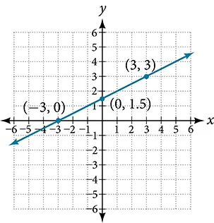 This is an image of an x, y coordinate plane with the x and y axes ranging from negative 10 to 10.  The points (-3, 0); (0, 1.5) and (3, 3) are plotted and labeled.  A line runs through all of these points.