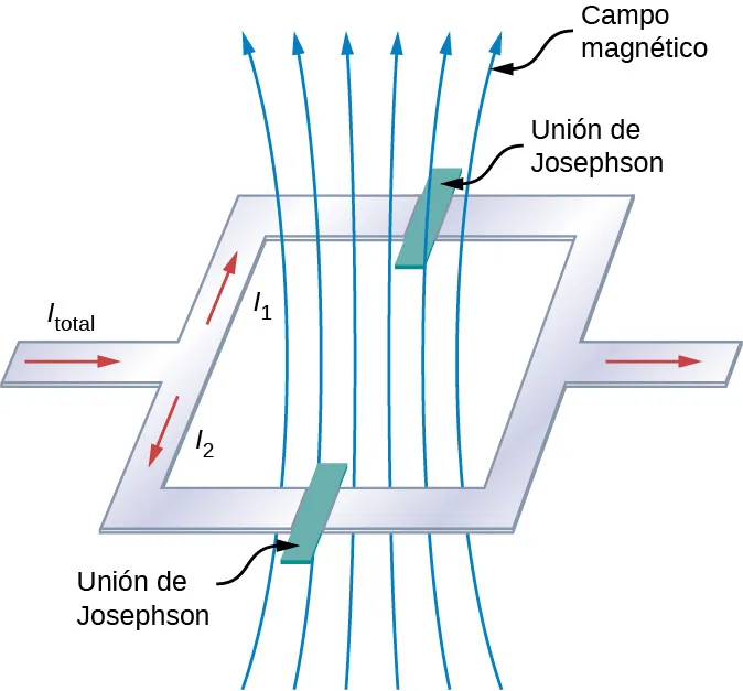 La imagen muestra el esquema de un SQUID. La corriente entra en un bucle y se divide en dos vías. Se colocan dos uniones Josephson en los lados opuestos del bucle. El campo magnético atraviesa el bucle perpendicularmente a la corriente que circula por él.