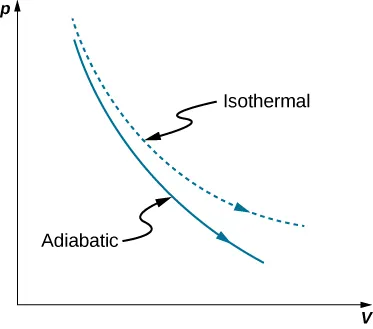 The figure is a plot of pressure, p on the vertical axis as a function of volume, V on the horizontal axis. Two curves are plotted. Both are monotonically decreasing and concave up.  One is slightly higher and has a greater curvature. This curve is labeled  “isothermal.” The second curve is below the isothermal curve and has  a slightly smaller curvature. This curve is labeled “adiabatic.”