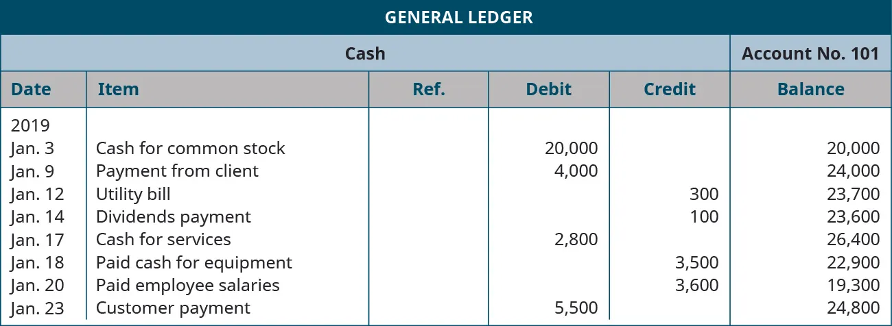 A General Ledger titled “Cash Account No. 101” with six columns labeled left to right: Date, Item, Reference, Debit, Credit, Balance. Date: 2019, January 3; Item: Cash for common stock; Debit: 20,000; Balance: 20,000. Date: January 9; Item: Payment from client; Debit: 4,000; Balance: 24,000. Date: January 12; Item: Utility bill; Credit: 300; Balance: 23,700. Date: January 14; Item: Dividends payment; Credit: 100; Balance: 23,600. Date: January 17; Item: Cash for services; Debit: 2,800; Balance: 26,400. Date: January 18; Item: Paid cash for equipment; Credit: 3,500; Balance: 22,900. Date: January 20; Item: Paid employee salaries; Credit: 3,600; Balance: 19,300. Date: January 23; Item: Customer payment; Debit: 5,500; Balance: 24,800.