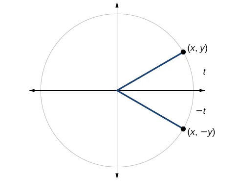 Gráfico del círculo con el ángulo de t y -t inscrito. El punto de (x, y) está en la intersección del lado terminal del ángulo t y el borde del círculo. El punto de (x, -y) está en la intersección del lado terminal del ángulo -t y el borde del círculo.