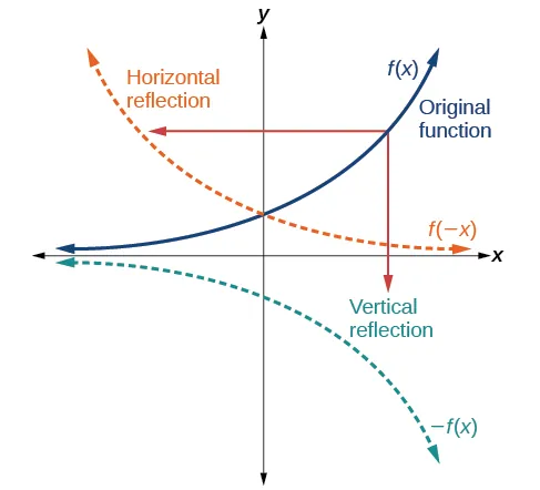 Graph of the vertical and horizontal reflection of a function.