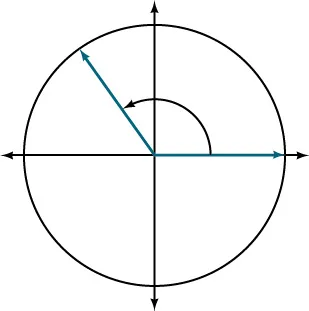 Graph of a circle with a 2pi/3 radians angle inscribed.