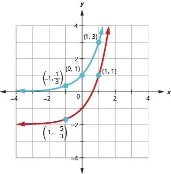 This figure shows two curves. The first curve is marked in blue and passes through the points (negative 1, 1 over 3), (0, 1), and (1, 3). The second curve is marked in red and passes through the points (negative 1, negative 5 over 3), (0, negative 1), and (1, 1).