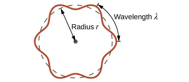 This figure includes a circle formed from a dashed line. A sinusoidal wave pattern indicated with a solid red line is wrapped around the circle, centered about the edge of the circle. Line segments extend outward from the circle extending through 2 wave crests along the circle. A double ended arrow is drawn between these segments and is labeled, “wavelength, lambda.” A dashed double headed arrow is drawn from the center to the edge of the circle and is labeled, “radius r.”