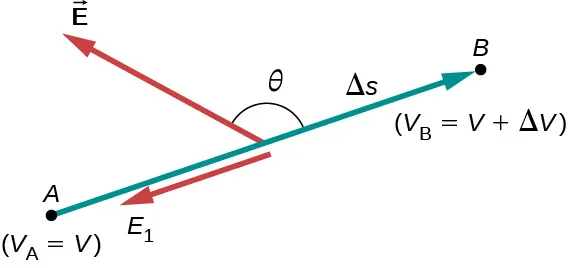 La figura muestra la componente del campo eléctrico de dos puntos A y B separados por una distancia delta s y que tienen una diferencia de potencial delta V.