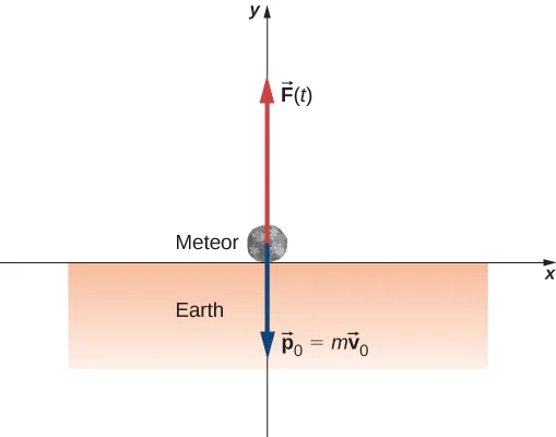 Se muestra un sistema de coordenadas x y. La región bajo el eje de la x está sombreada y marcada como Tierra. Se muestra un meteorito en el origen. La flecha hacia arriba en el origen está marcada como vector F (t). La flecha hacia abajo en el origen está marcada como vector p sub 0 igual a m por vector v sub 0.