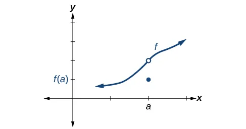 Graph of an increasing function with a discontinuity at (a, 2). The point (a, f(a)) is directly below the hole.