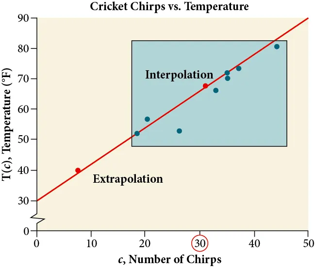 Scatter plot, showing the line of best fit and where interpolation and extrapolation occurs. It is titled 'Cricket Chirps Vs Air Temperature'. The x-axis is  'c, Number of Chirps', and the y-axis is 'T(c), Temperature (F)'.