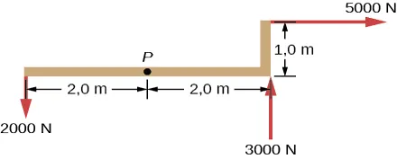 Rysunek przedstawia rozkład sił przyłożonych do punktu P. Siła 2000 N, w odległości 2 m na lewo od punktu P, porusza go w dół. Siła 3000 N, dwa metry na prawo od punktu P, porusza go w dół. Siła 5000 N, dwa metry na prawo i metr powyżej punktu P, porusza go w prawo.