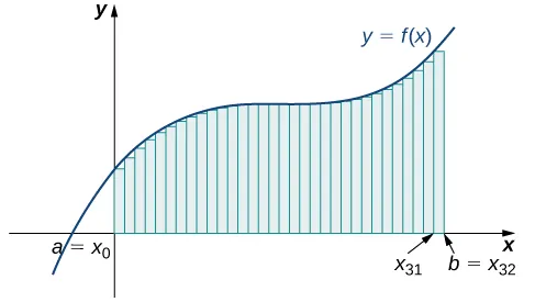 A graph of the left-endpoint approximation of the area under the given curve from a = x0 to b = x32. The heights of the rectangles are determined by the values of the function at the left endpoints.