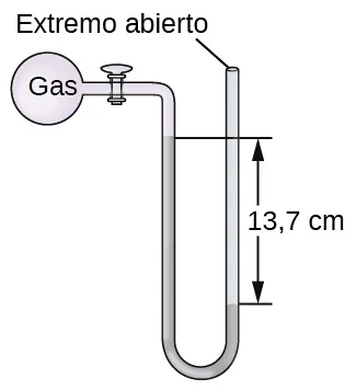 Se muestra un diagrama de un manómetro de extremo abierto. En la parte superior izquierda hay un recipiente esférico marcado como "gas". Este recipiente está conectado mediante una válvula a un tubo en forma de U que está marcado como "extremo abierto" en el extremo superior derecho. El contenedor y una parte del tubo que le sigue están sombreados en rosa. La parte inferior del tubo en forma de U está sombreada en gris y la altura de la región gris es mayor en el lado izquierdo que en el derecho. La diferencia de altura de 13,7 c m se indica con segmentos de líneas horizontales y flechas.