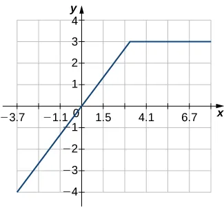 An image of a graph. The x axis runs from -4 to 7 and the y axis runs from -4 to 4. The graph is of a function that increases in a straight line until the approximate point (, 3). After this point, the function becomes a horizontal straight line. The x intercept and y intercept are both at the origin.