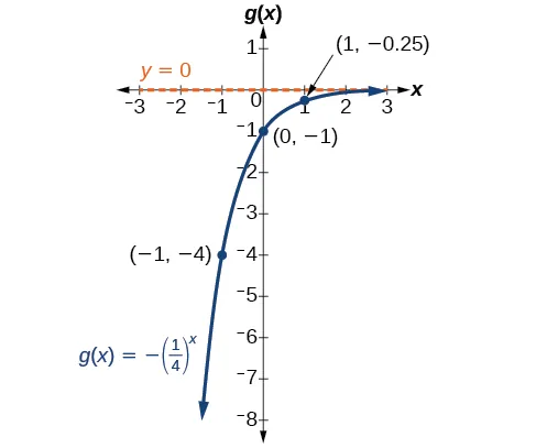 Gráfico de la función, g(x) = -(0,25)^(x), con asíntota en y=0. Los puntos marcados en el gráfico son (-1, -4), (0, -1) y (1, -0,25).