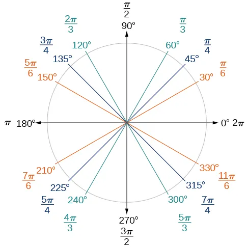 A graph of a circle with angles of 0, 30, 45, 60, 90, 120, 135, 150, 180, 210, 225, 240, 270, 300, 315, and 330 degrees. The graph also shows the equivalent amount of radians for each angle of degrees. For example, 30 degrees is equal to pi/6 radians.