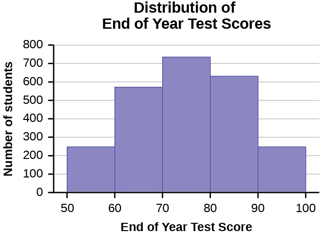 This histogram consists of 5 bars with the x-axis marked at intervals of 3 from 50 - 100, and the y-axis in increments of 100 from 0 - 800. The height of bars shows the number of students in each interval.