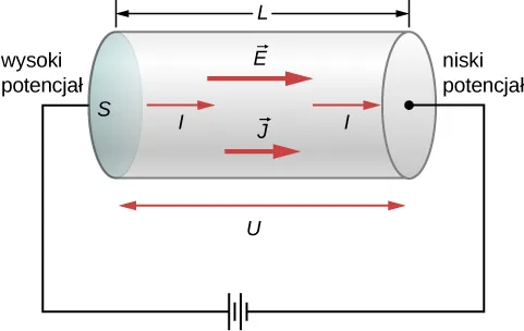 Schematyczny rysunek baterii połączonej z przewodnikiem o powierzchni przekroju czynnego A. Prąd płynie od punktu o wyższym potencjale do punktu o niższym potencjale. 