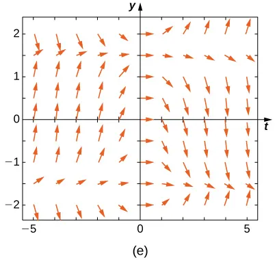A direction field with horizontal arrows on the y axis. The arrows are also more horizontal closer to y = 1.5, y = -1.5, and the y axis. For y > 1.5 and x < 0, for y < -1.5 and x < 0, and for -1.5 < y < 1.5 and x > 0-, the arrows point down. For y> 1.5 and x > 0, for y < -1.5, for y < -1.5 and x > 0, and for -1.5 < y < 1.5 and x < 0, the arrows point up.