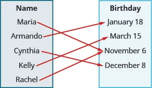 This figure shows two table that each have one column. The table on the left has the header “Name” and lists the names “Maria”, “Arm and o”, “Cynthia”, “Kelly”, and “Rachel”. The table on the right has the header “Birthday” and lists the dates “January 18”, “March 15”, “November 6”, and “December 8”. There is one arrow for each name in the Name table that starts at the name and points toward a date in the Birthday table. The first arrow goes from Maria to November 6. The second arrow goes from Arm and o to a January 18. The third arrow goes from Cynthia to December 8. The fourth arrow goes from Kelly to March 15. The fifth arrow goes from Rachel to November 6.